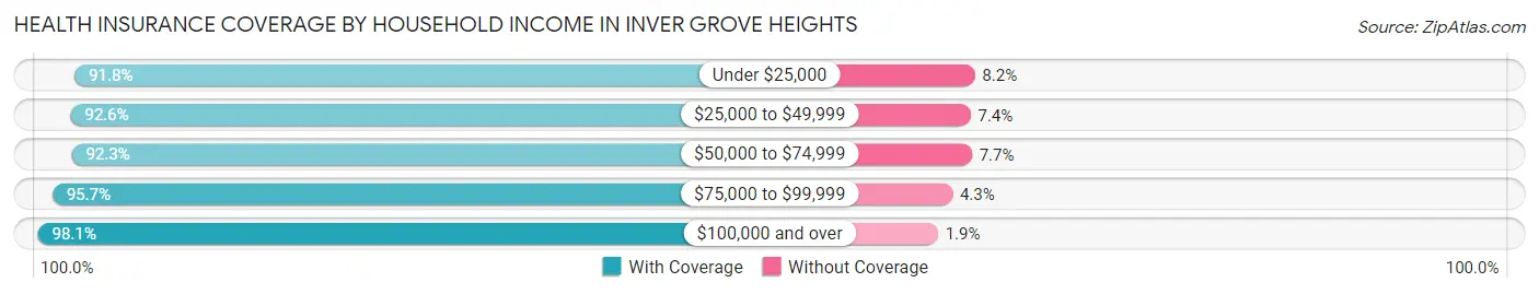Health Insurance Coverage by Household Income in Inver Grove Heights