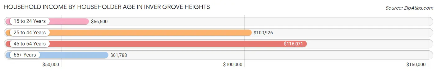 Household Income by Householder Age in Inver Grove Heights