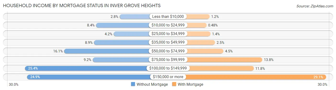 Household Income by Mortgage Status in Inver Grove Heights
