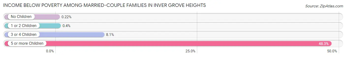 Income Below Poverty Among Married-Couple Families in Inver Grove Heights
