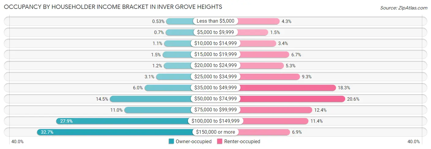 Occupancy by Householder Income Bracket in Inver Grove Heights