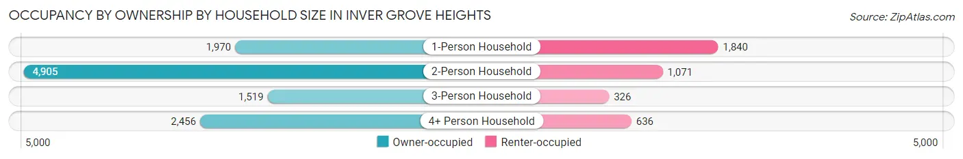 Occupancy by Ownership by Household Size in Inver Grove Heights