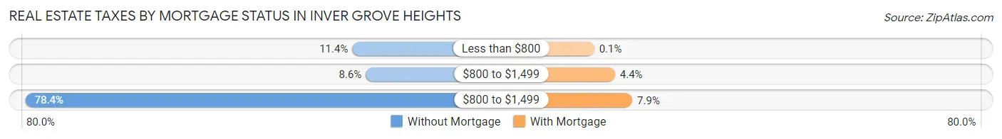 Real Estate Taxes by Mortgage Status in Inver Grove Heights