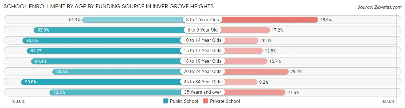 School Enrollment by Age by Funding Source in Inver Grove Heights