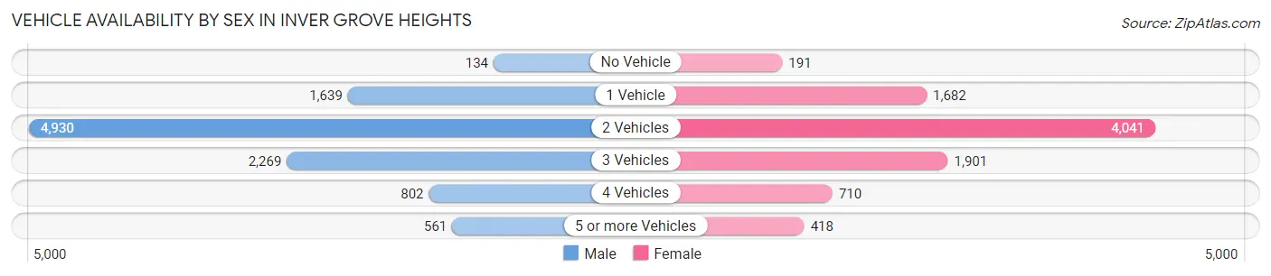 Vehicle Availability by Sex in Inver Grove Heights