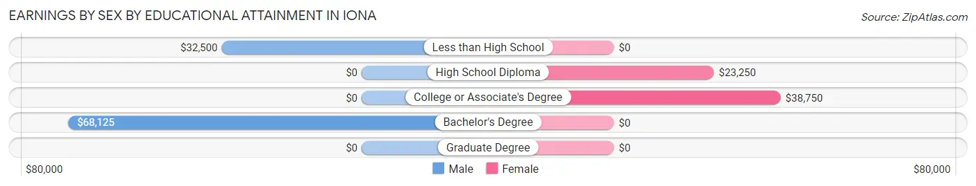 Earnings by Sex by Educational Attainment in Iona
