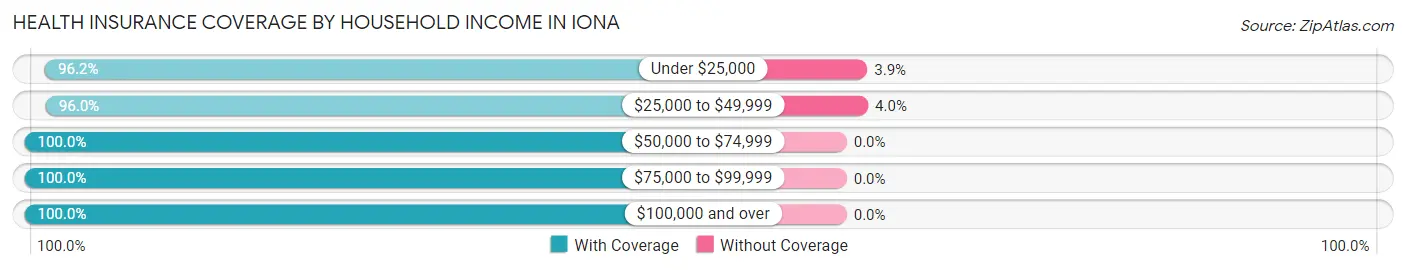 Health Insurance Coverage by Household Income in Iona