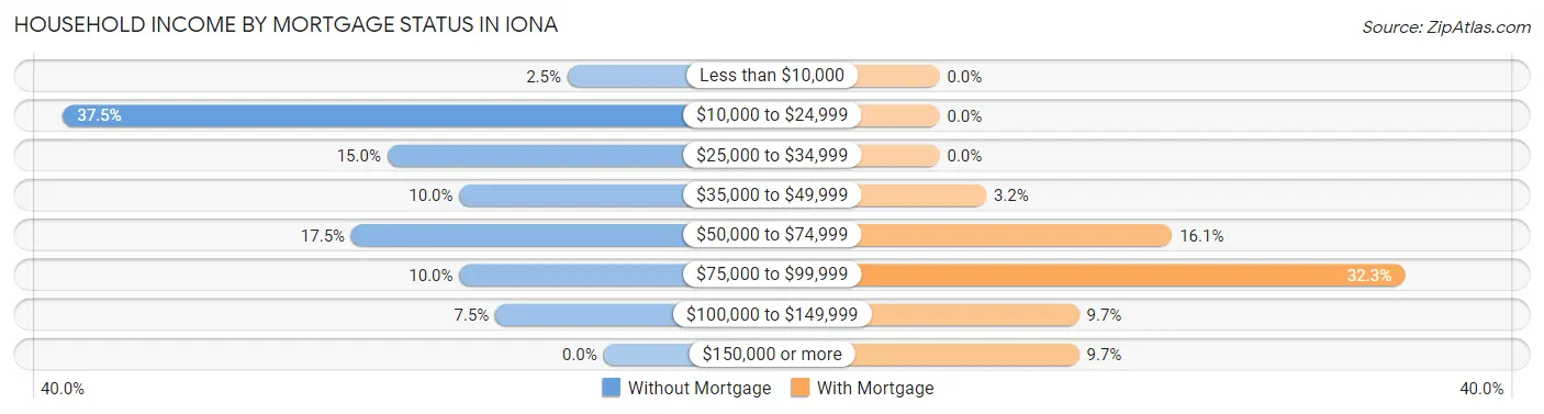 Household Income by Mortgage Status in Iona
