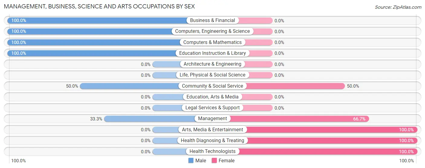 Management, Business, Science and Arts Occupations by Sex in Iona