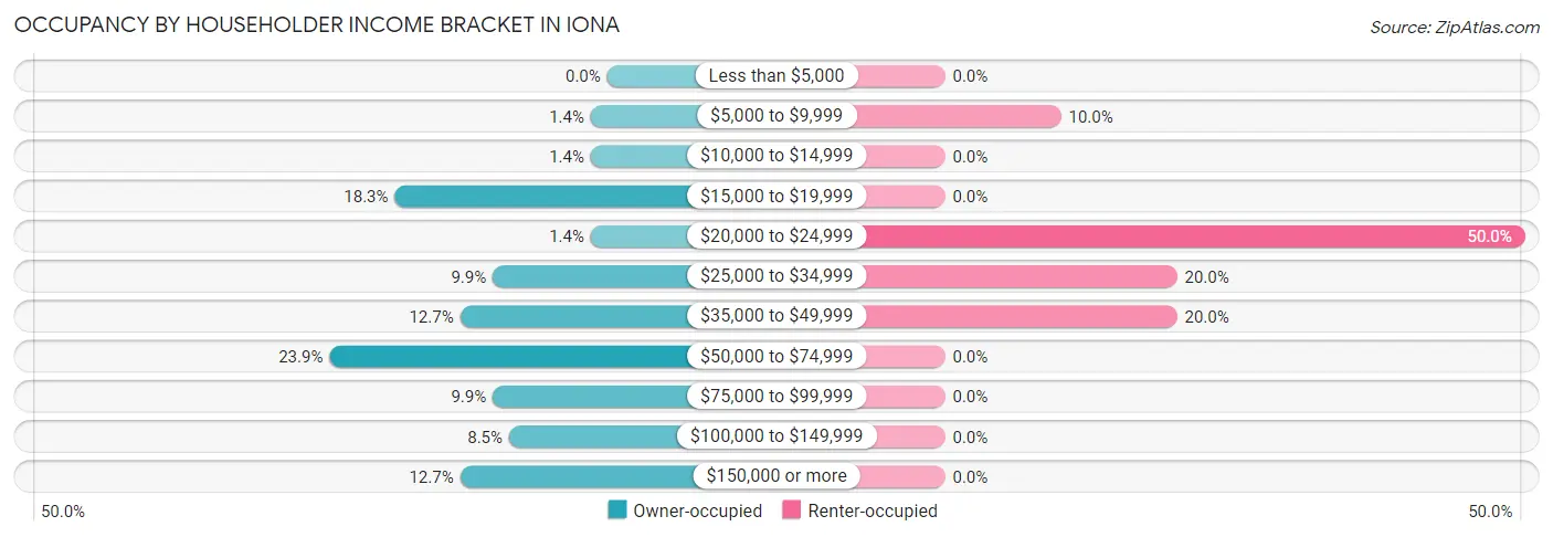 Occupancy by Householder Income Bracket in Iona