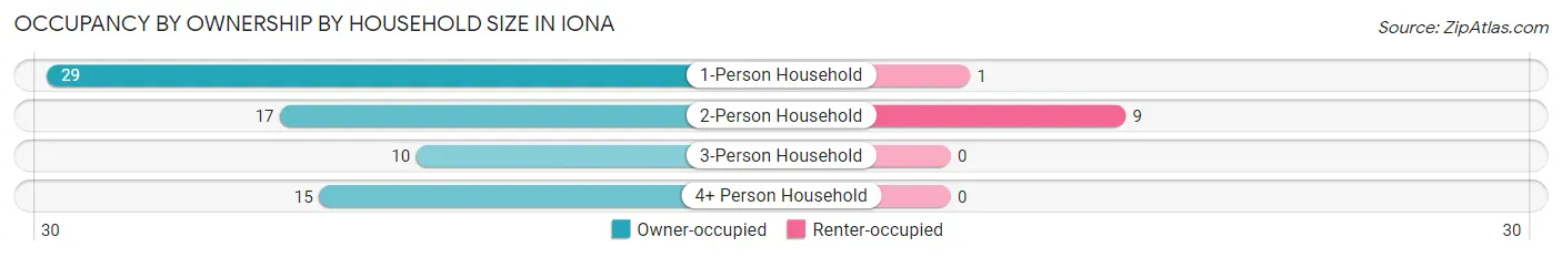 Occupancy by Ownership by Household Size in Iona