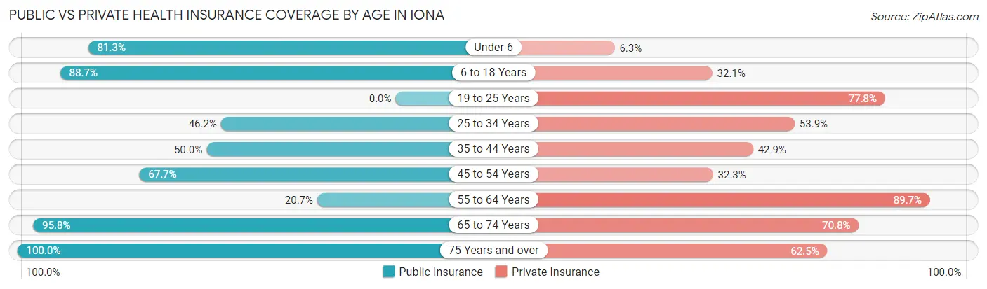 Public vs Private Health Insurance Coverage by Age in Iona