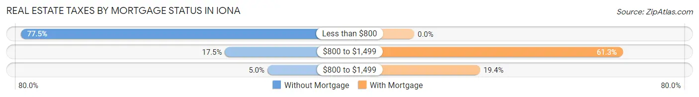 Real Estate Taxes by Mortgage Status in Iona