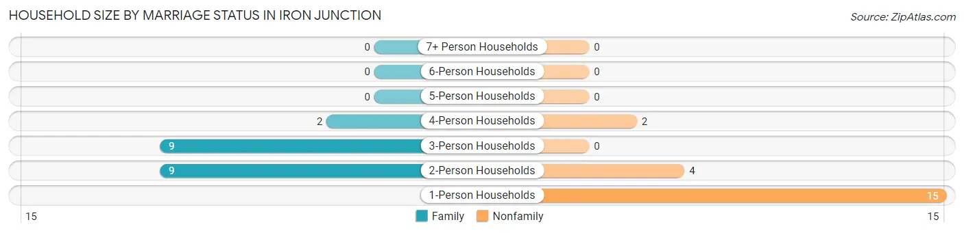 Household Size by Marriage Status in Iron Junction