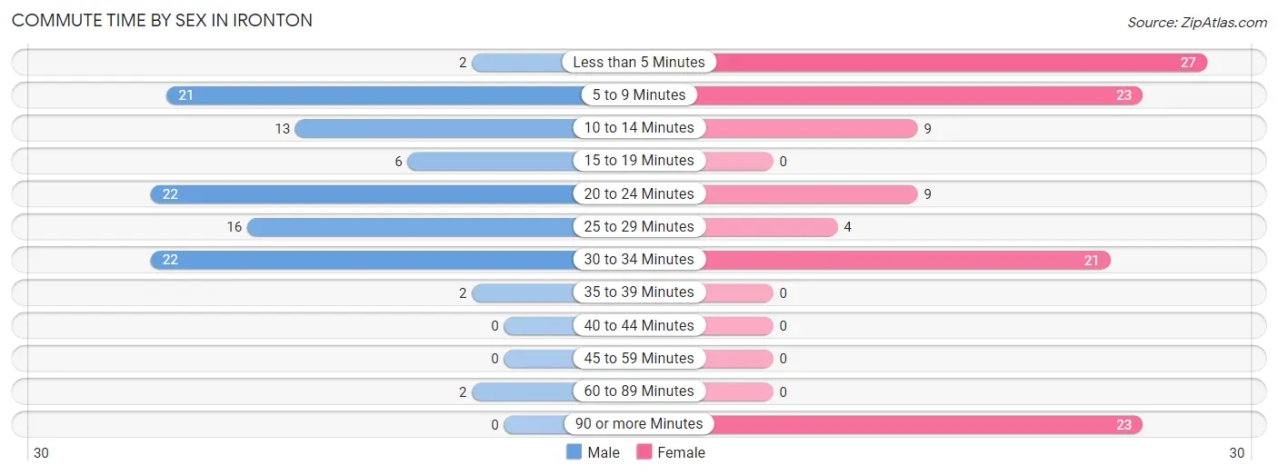 Commute Time by Sex in Ironton