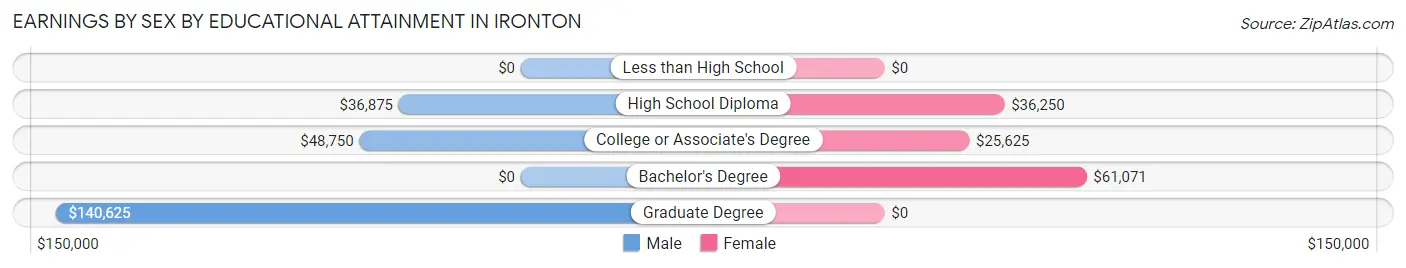 Earnings by Sex by Educational Attainment in Ironton