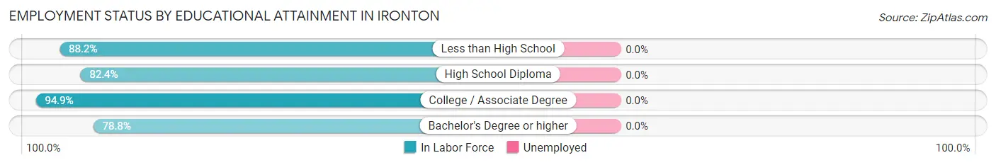 Employment Status by Educational Attainment in Ironton