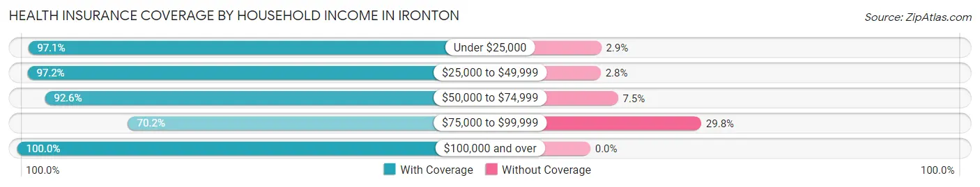 Health Insurance Coverage by Household Income in Ironton