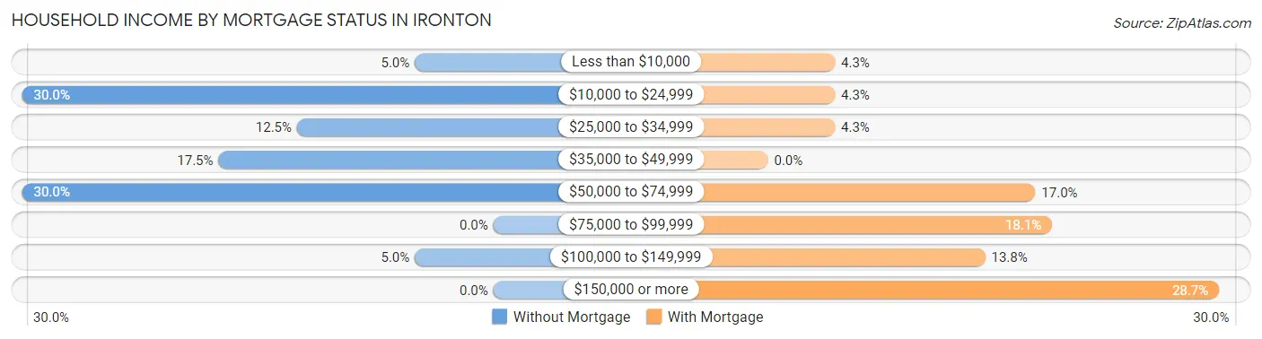 Household Income by Mortgage Status in Ironton