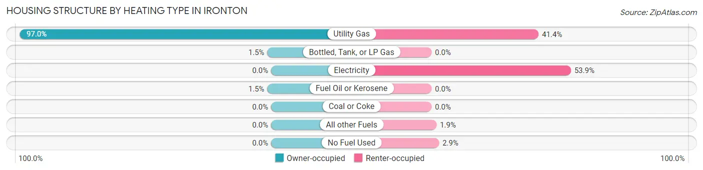 Housing Structure by Heating Type in Ironton