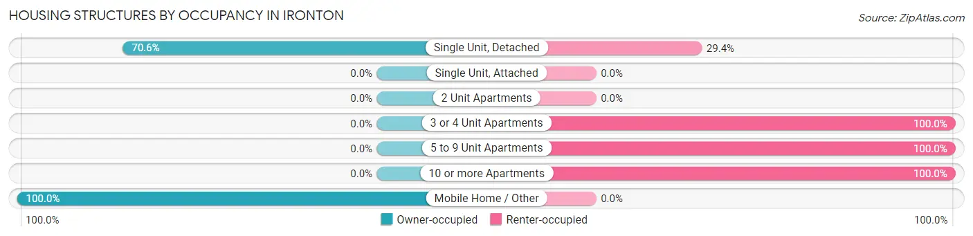 Housing Structures by Occupancy in Ironton