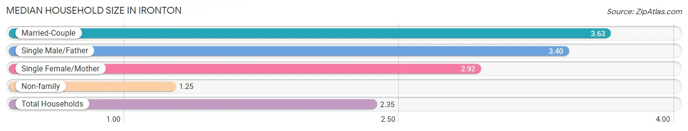 Median Household Size in Ironton