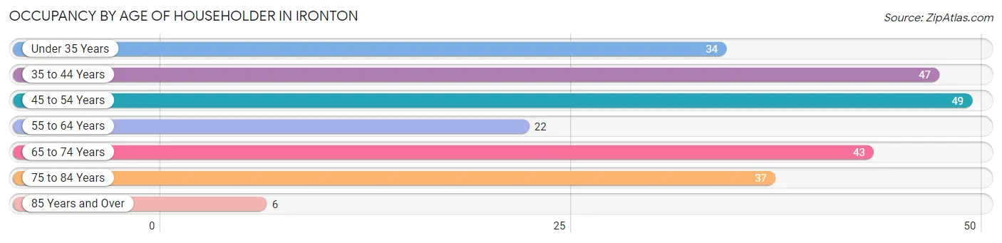 Occupancy by Age of Householder in Ironton