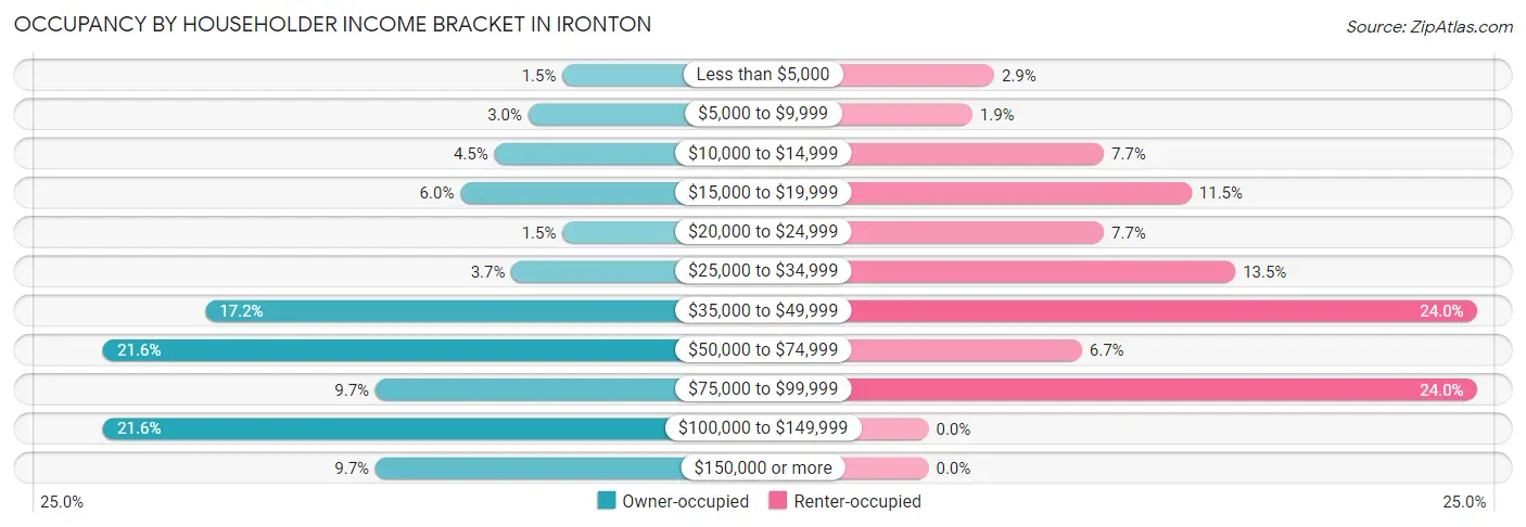 Occupancy by Householder Income Bracket in Ironton