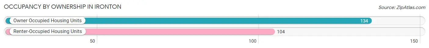 Occupancy by Ownership in Ironton