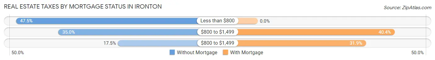 Real Estate Taxes by Mortgage Status in Ironton
