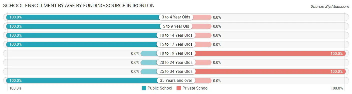 School Enrollment by Age by Funding Source in Ironton