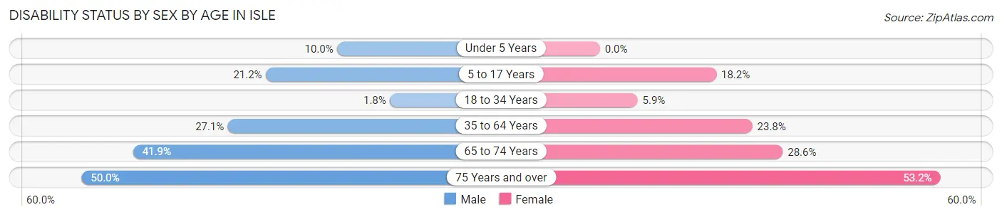 Disability Status by Sex by Age in Isle