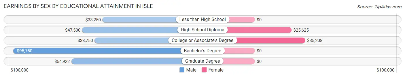 Earnings by Sex by Educational Attainment in Isle