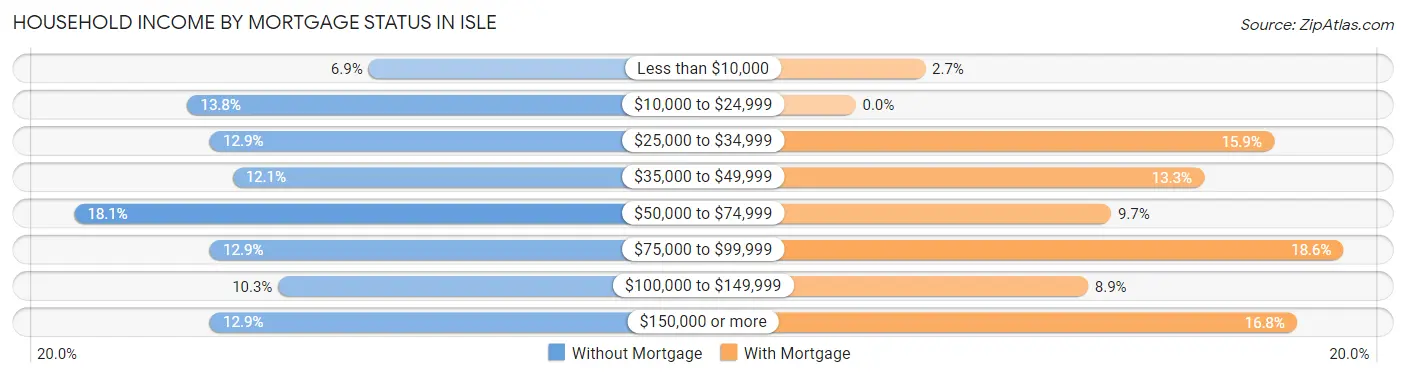Household Income by Mortgage Status in Isle
