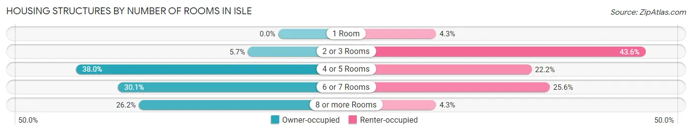 Housing Structures by Number of Rooms in Isle