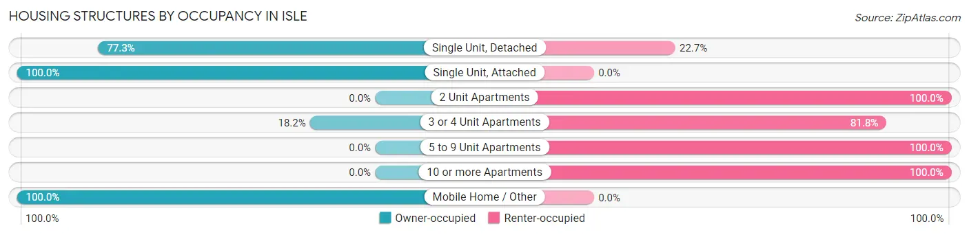 Housing Structures by Occupancy in Isle