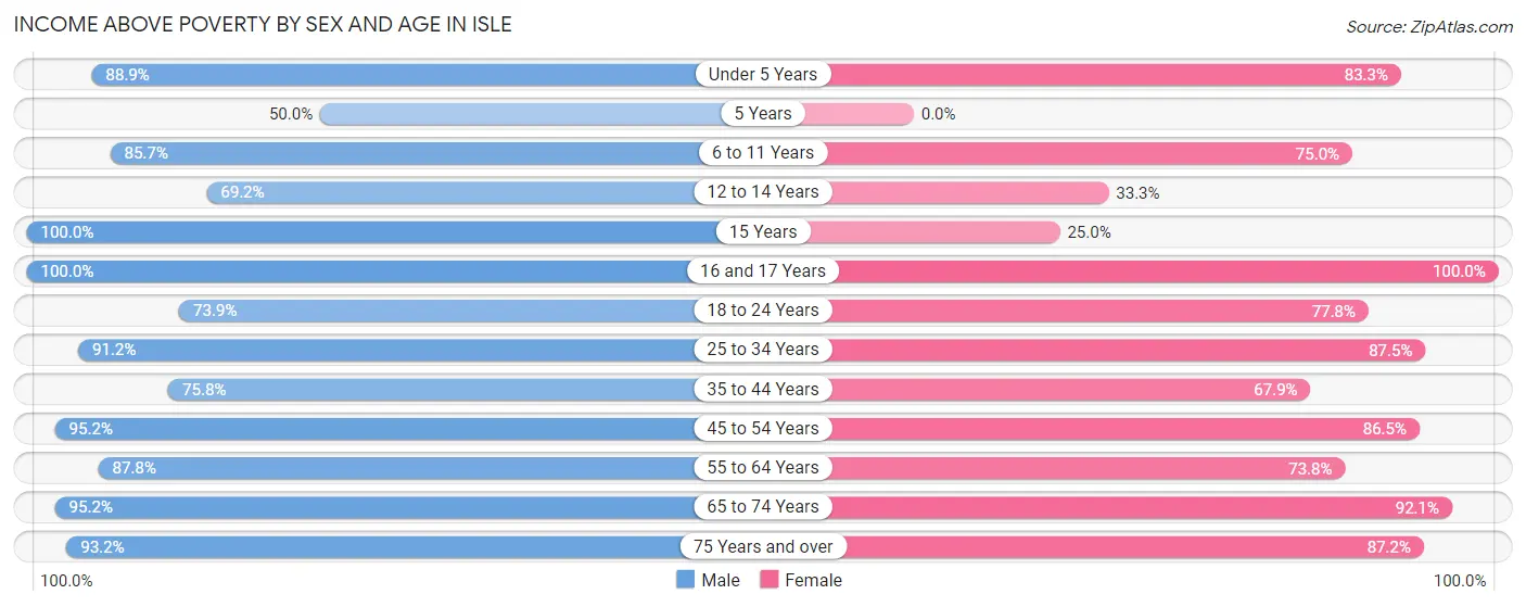 Income Above Poverty by Sex and Age in Isle