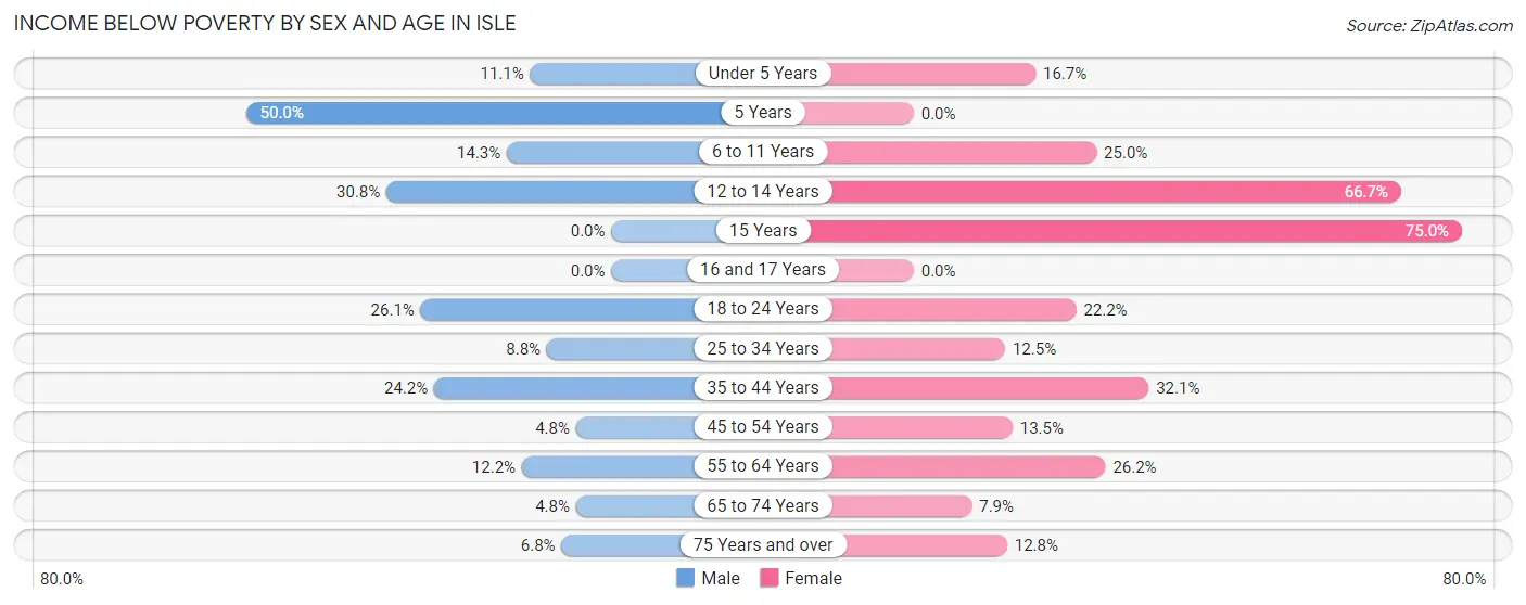 Income Below Poverty by Sex and Age in Isle