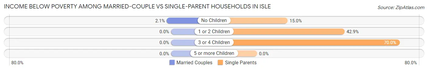 Income Below Poverty Among Married-Couple vs Single-Parent Households in Isle