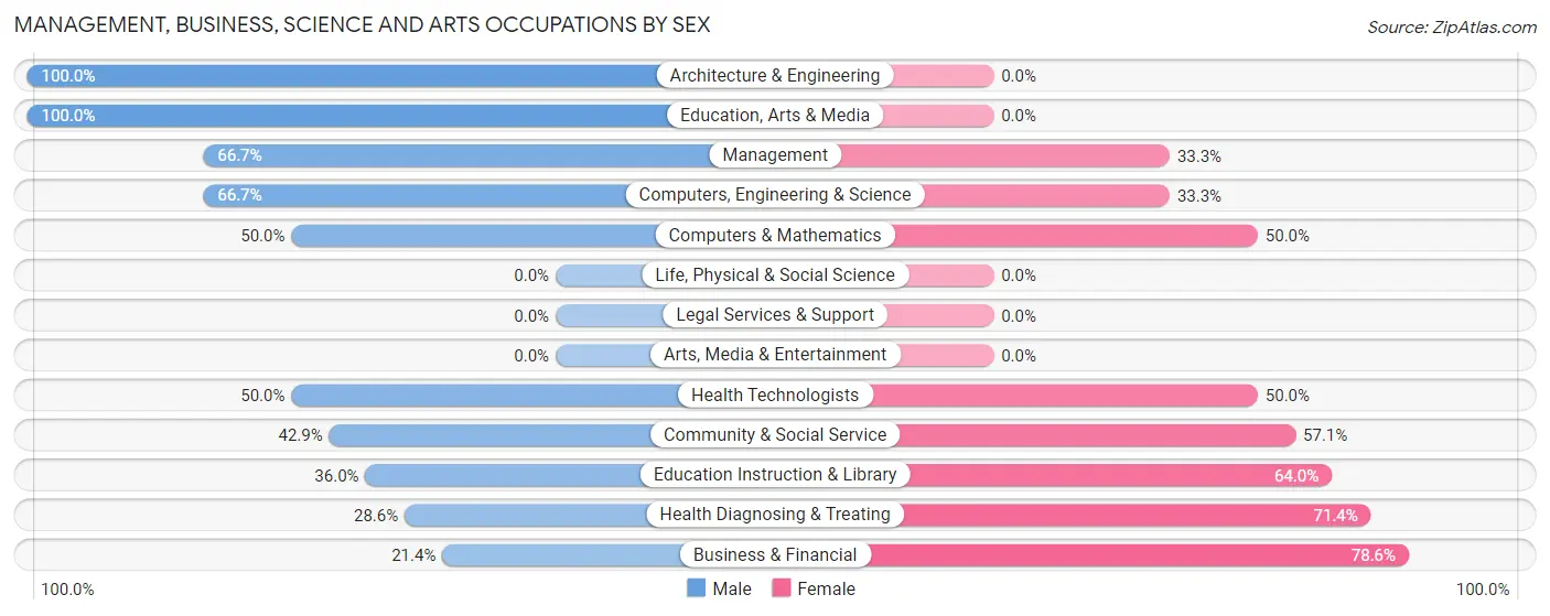 Management, Business, Science and Arts Occupations by Sex in Isle