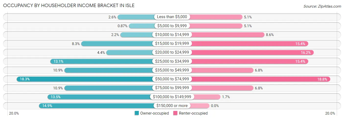 Occupancy by Householder Income Bracket in Isle