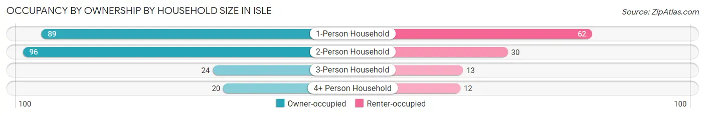 Occupancy by Ownership by Household Size in Isle