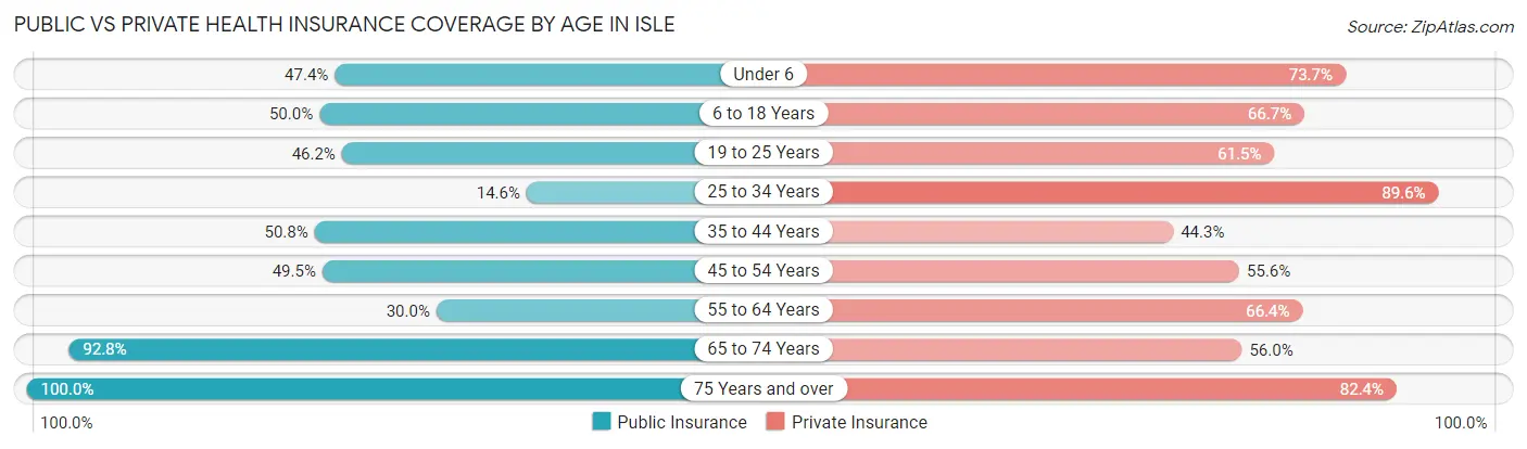 Public vs Private Health Insurance Coverage by Age in Isle