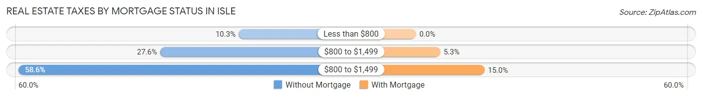 Real Estate Taxes by Mortgage Status in Isle
