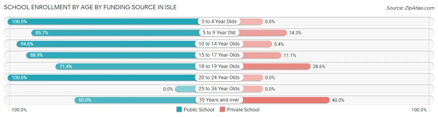 School Enrollment by Age by Funding Source in Isle