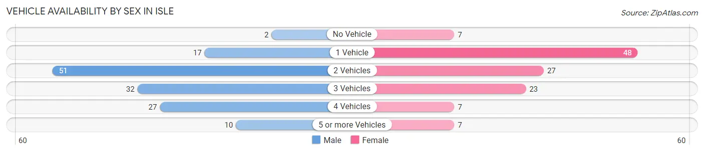 Vehicle Availability by Sex in Isle