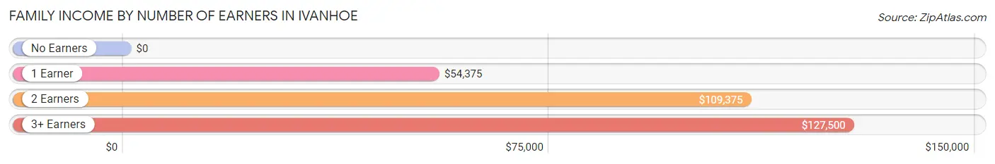 Family Income by Number of Earners in Ivanhoe