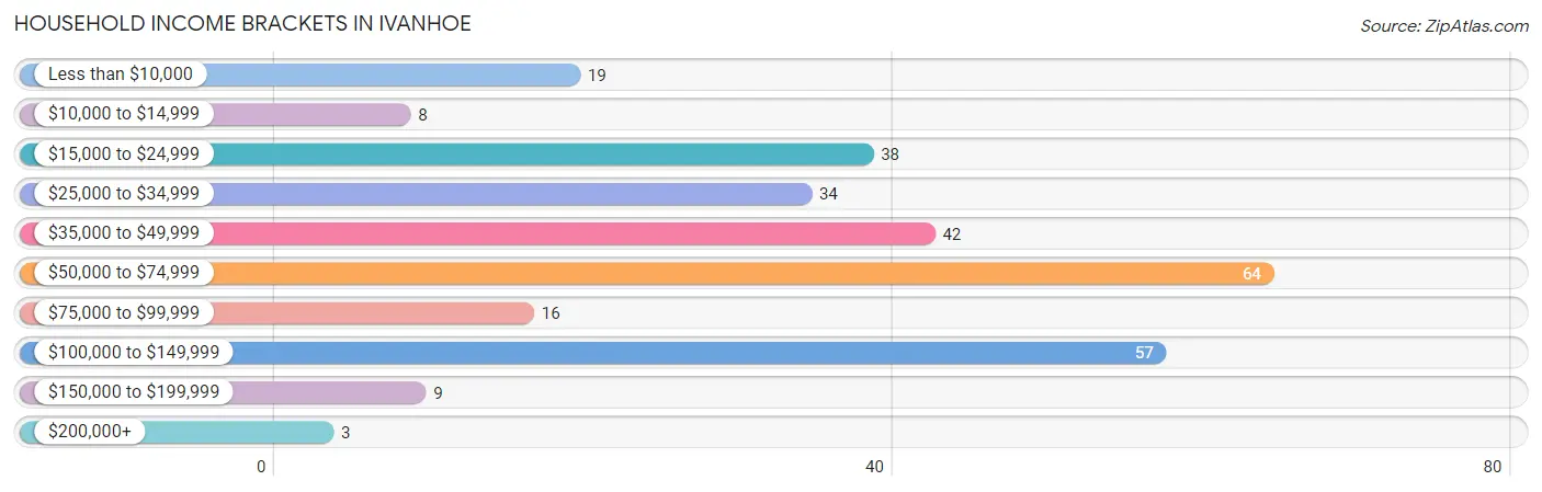 Household Income Brackets in Ivanhoe