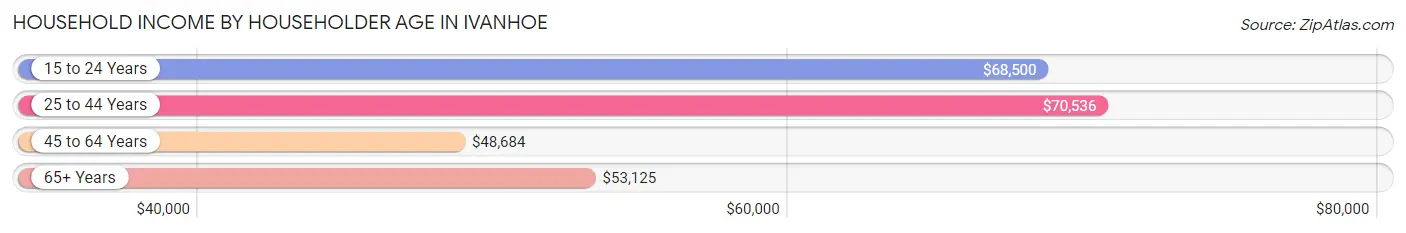 Household Income by Householder Age in Ivanhoe