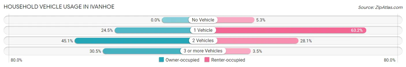 Household Vehicle Usage in Ivanhoe